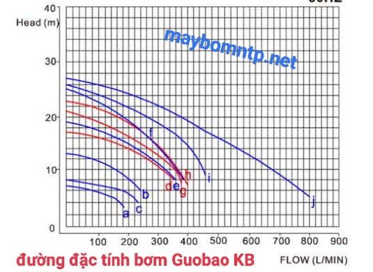 ĐƯỜNG ĐẶC TÍNH BƠM GUOBAO KB