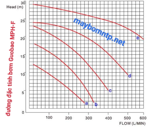 ĐƯỜNG ĐẶC TÍNH BƠM HÓA CHẤT GUOBAO MPH-F